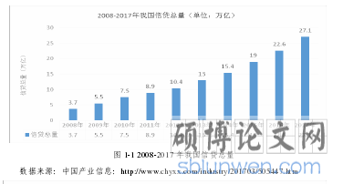 图 1-1 2008-2017 年我国信贷总量 