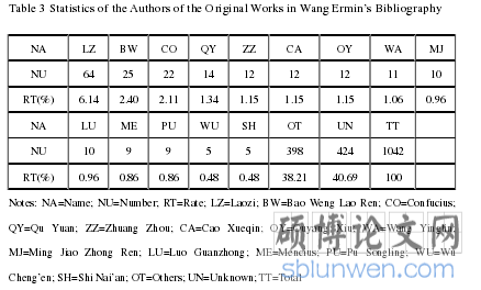 Table 3 Statistics of the Authors of the Original Works in Wang Ermin’s Bibliography 