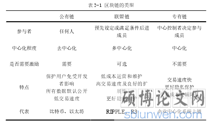 表 2-1 区块链的类型