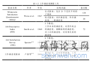 表 1-2  工作满意度测量工具