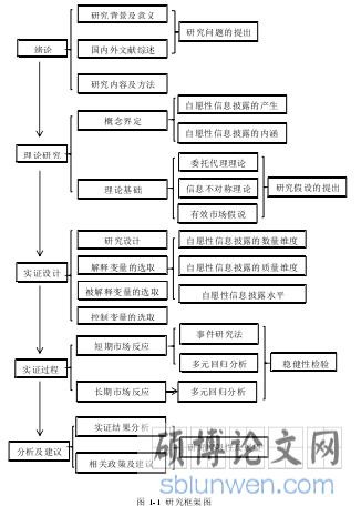 图 1-1  研究框架图