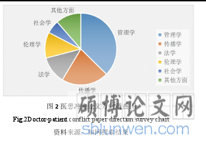 图 2 医患冲突论文方向调查图