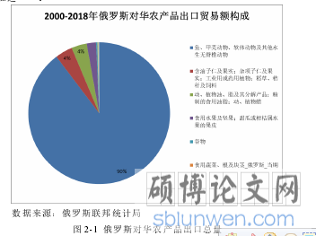 图 2-1  俄罗斯对华农产品出口总量