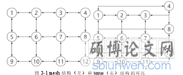 图 2-1 mesh 结构（左）和 torus（右）结构的对比