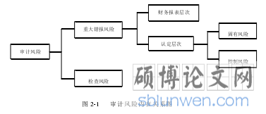 图 2-1    审计风险内在关系图