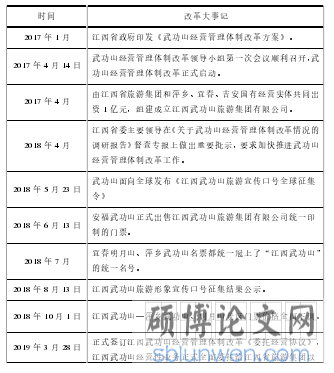 表 3.1  大武功山经营管理体制改革大事记一览表 