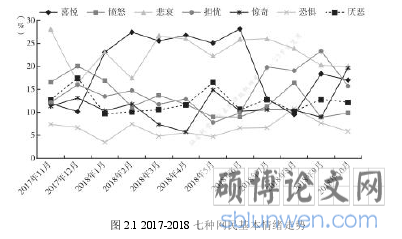 图 2.1 2017-2018 七种网民基本情绪走势