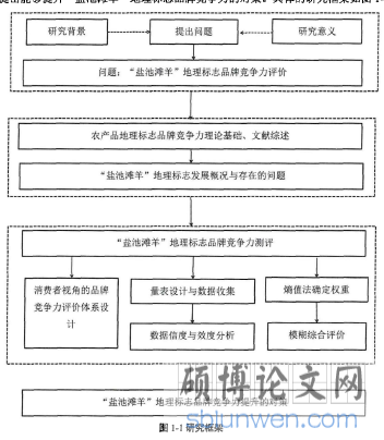 图1-1研究框架
