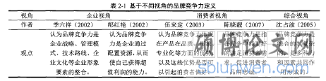 表2-1基于不同视角的品牌竞争力定义