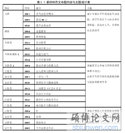表 2.1 新材料作文命题内容与主题统计表