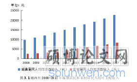 图 3.1 湘西州 2008-2017 年城镇居民和农村居民人均可支配收入