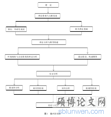 图1 技术路线图