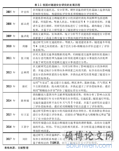 表 1-1  我国对隧道安全研究的发展历程