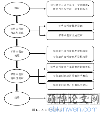    图 1.1  本文研究思路图