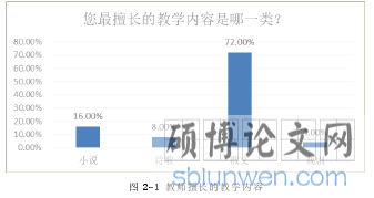 图 2-1 教师擅长的教学内容