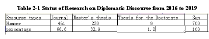 Table 2-1 Status of Research on Diplomatic Discourse from 2016 to 2019