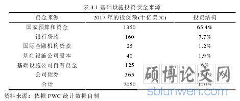 表 3.1 基础设施投资资金来源