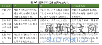 表 2- 1 国家标准优化主要方法对比
