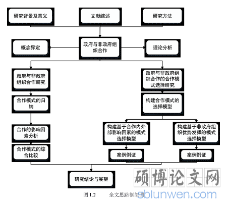 图1.2 全文思路框架图