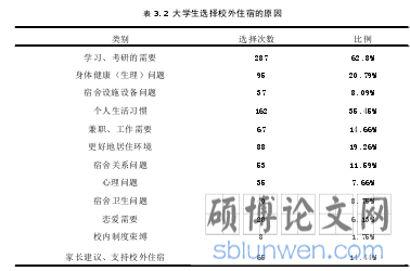表 3. 2 大学生选择校外住宿的原因