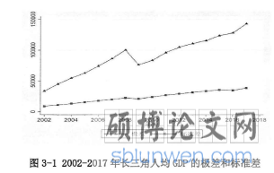 图3-1 2002-2017年长三角人均GDP的极差和标准差