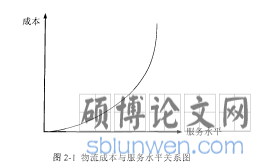 图2-1物流成本与服务水平关系图