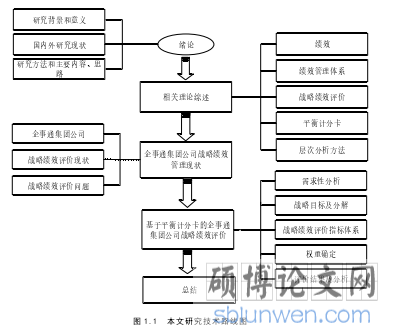 图 1.1  本文研究技术路线图