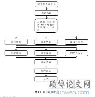 图 1.1  技术线路图