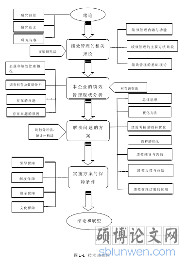 图1-1技术路线图