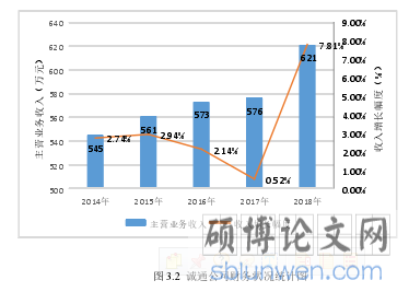 图 3.2  诚通公司财务状况统计图