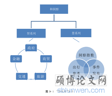 图 3- 1   ―和洞察‖体系
