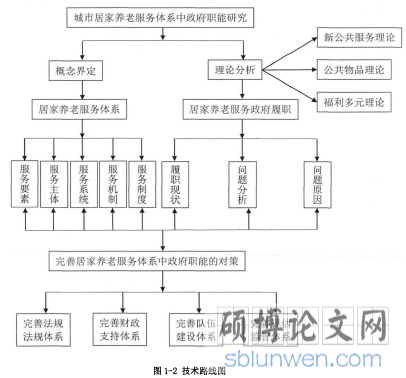 图1-2技术路线图