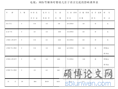 电视、网络等媒体对婴幼儿亲子语言交流的影响调查表