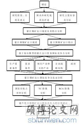 图 1-1 本研究技术路线