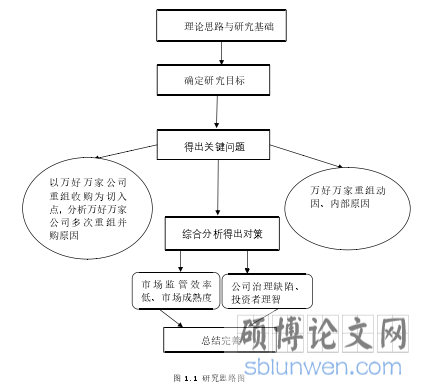 图 1.1 研究思路图