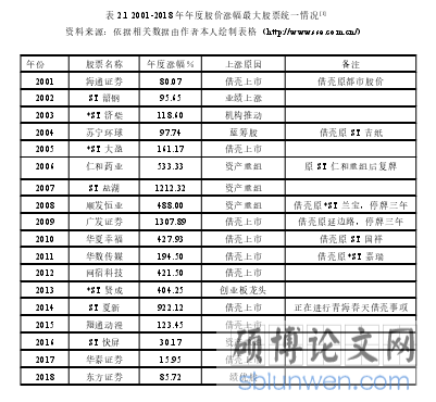 2.1 2001-2018 年年度股价涨幅最大股票统一情况