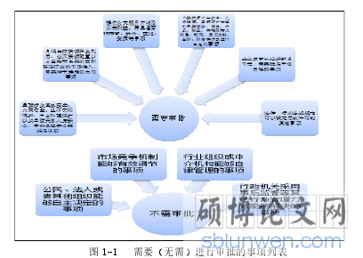 图 1-1   需要（无需）进行审批的事项列表