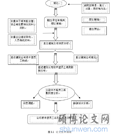 图 1.1 论文技术路线