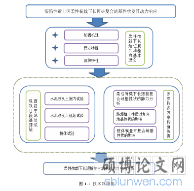 图 1.1  技术路线图