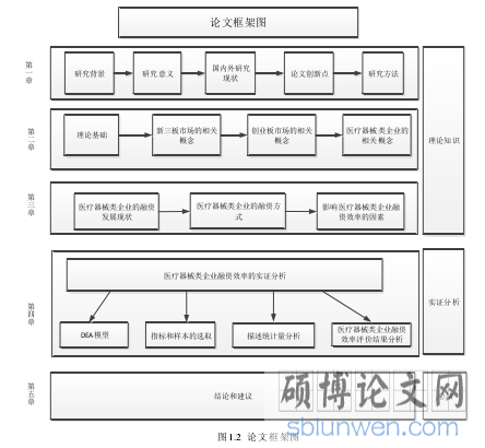 图1.2   论文框架图