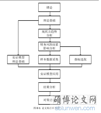 图 0-1 论文构思框架图