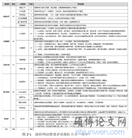  图 2-1  政府网站绩效评估指标体系（地市） 