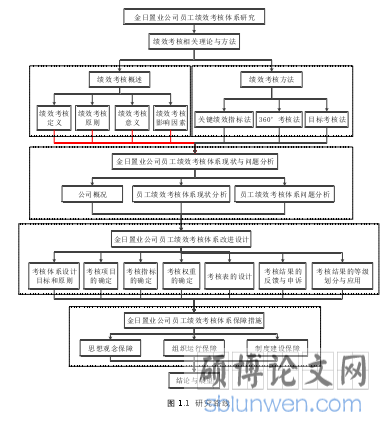 图 1.1  研究路线