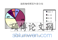 图 3.1  迪欧咖啡年龄分布