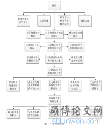 图 1.1 技术路线图