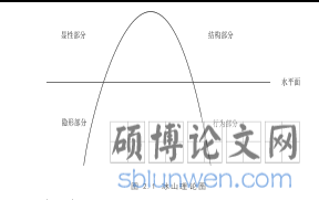 图2.1冰山理论图