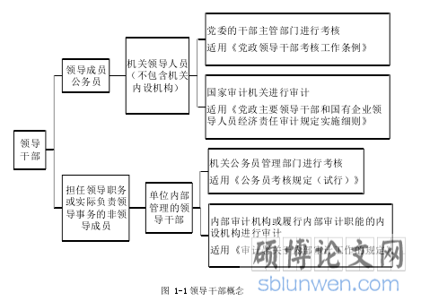 图 1-1 领导干部概念
