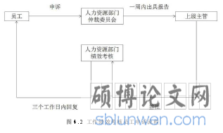 图 4. 2 工作绩效考核员工申诉流程