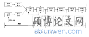 图 2. 1  研究与发展过程