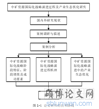 图 1-1 论文研究的技术路线